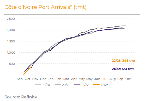 Embarques de cacau no Porto de São Pedro estão bloqueados, segundo a hEDGEpoint Global Markets