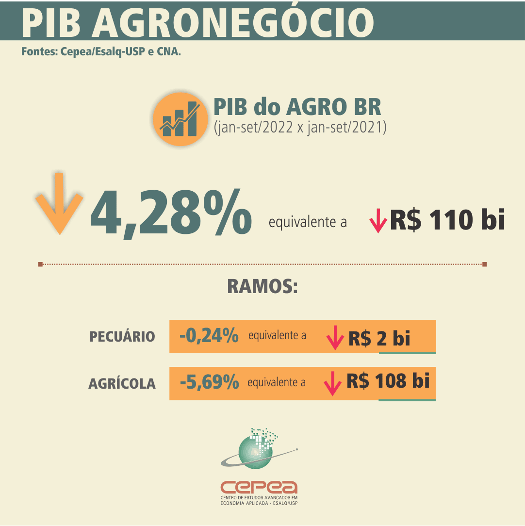 PIB-Agro/CEPEA: Com queda de 2% no terceiro trimestre, PIB recua 4,28% no ano